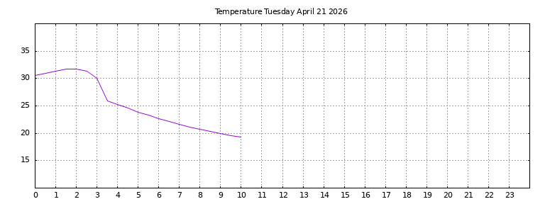 [Temperature today graph]