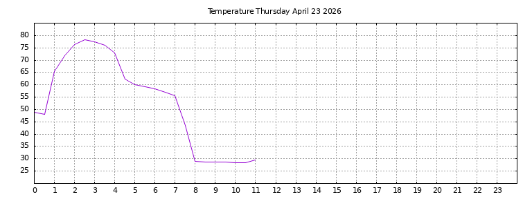 [Temperature today graph]