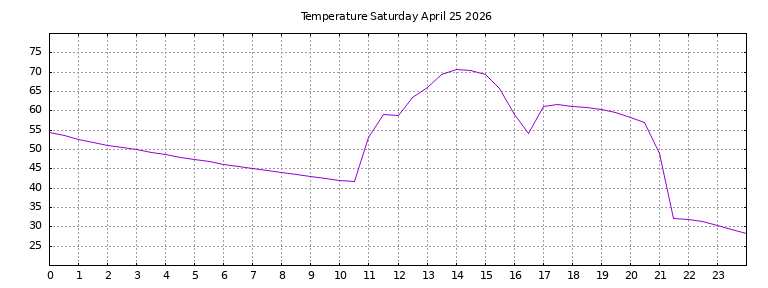 [Temperature today graph]