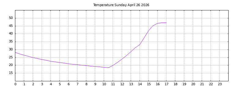 [Temperature today graph]