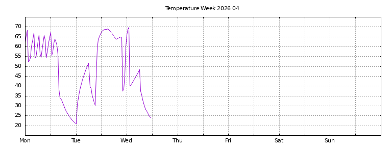 [Temperature this week graph]