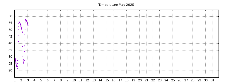 [Temperature this month graph]