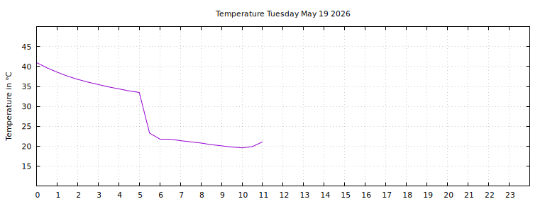 [Temperature today graph]
