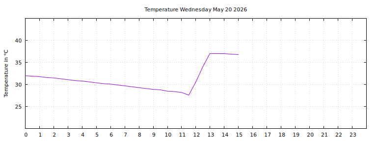 [Temperature today graph]