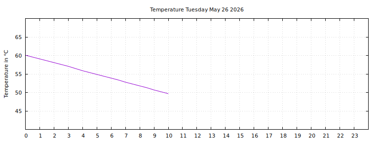 [Temperature today graph]