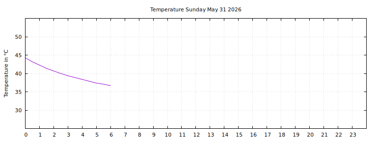 [Temperature today graph]