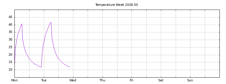 [Temperature this week graph]