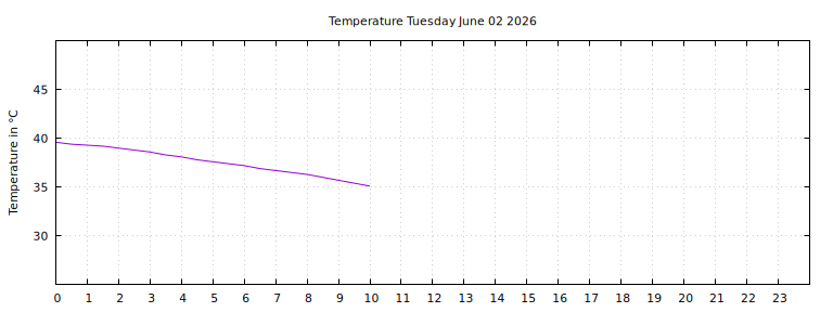 [Temperature today graph]