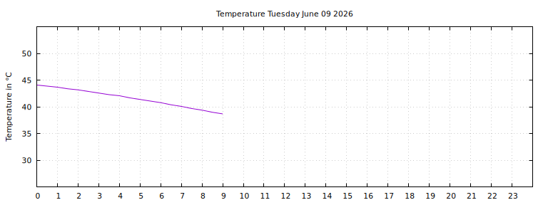[Temperature today graph]