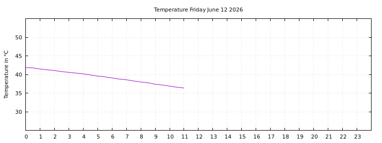 [Temperature today graph]