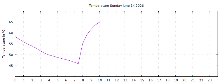 [Temperature today graph]