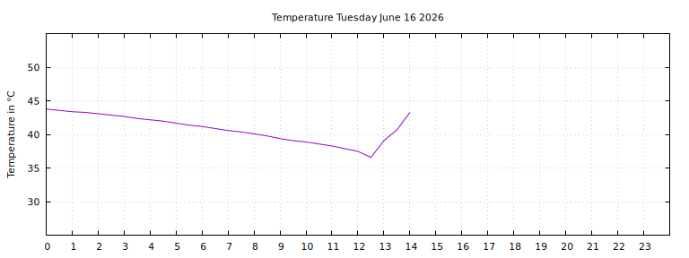 [Temperature today graph]