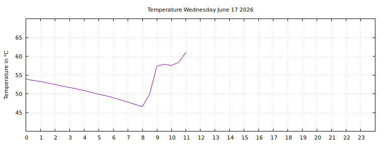 [Temperature today graph]