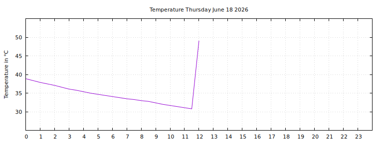 [Temperature today graph]
