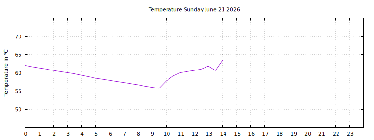 [Temperature today graph]