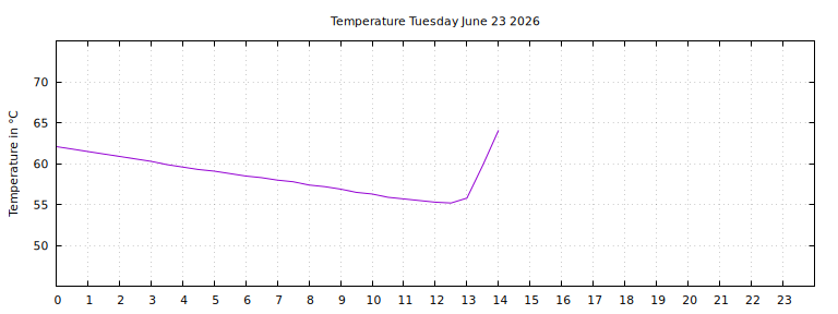 [Temperature today graph]