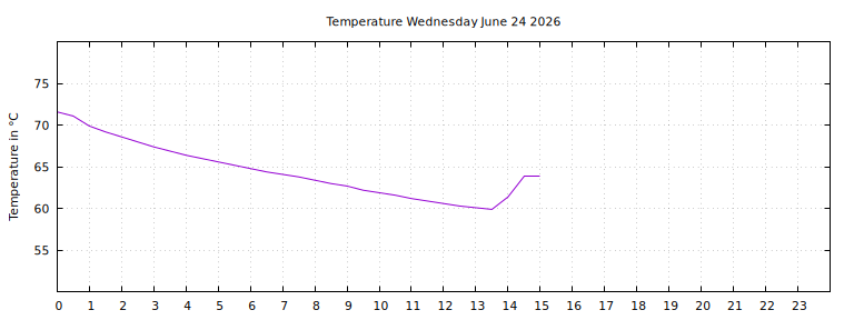 [Temperature today graph]