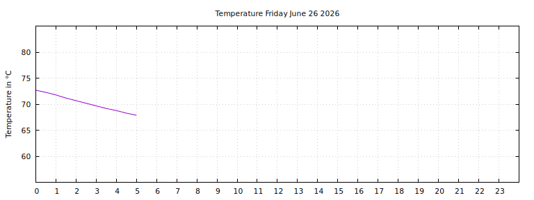 [Temperature today graph]