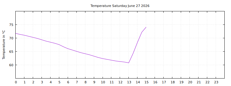 [Temperature today graph]