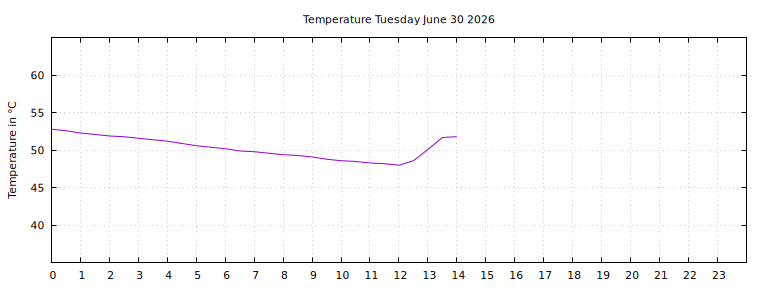 [Temperature today graph]
