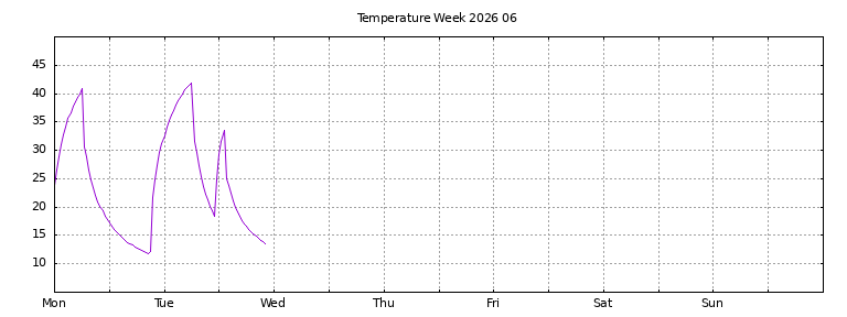 [Temperature this week graph]