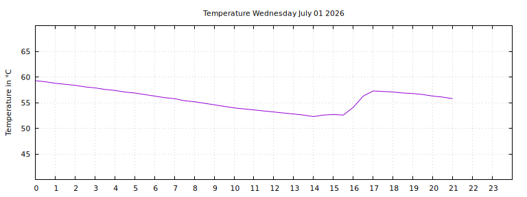 [Temperature today graph]