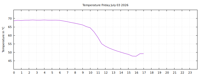 [Temperature today graph]