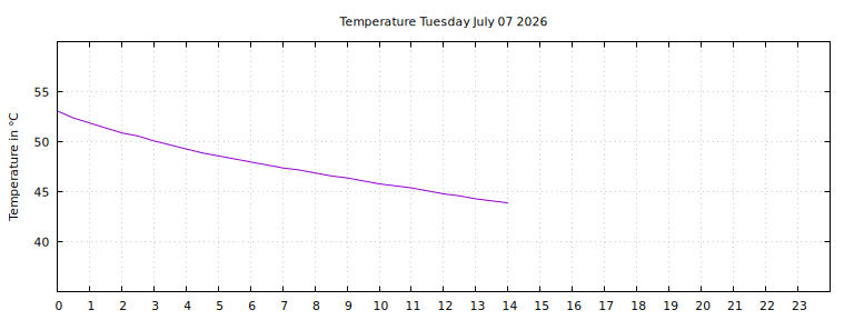 [Temperature today graph]