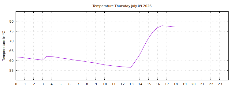 [Temperature today graph]