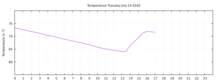 [Temperature today graph]
