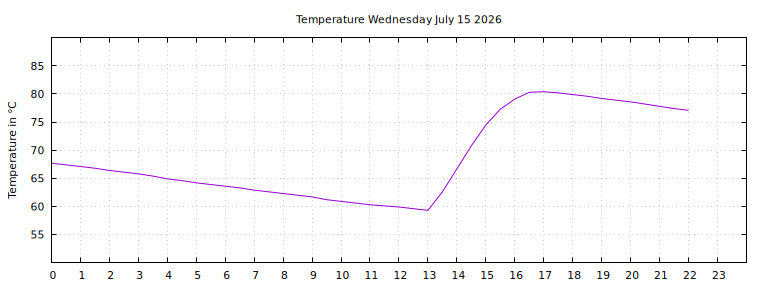 [Temperature today graph]
