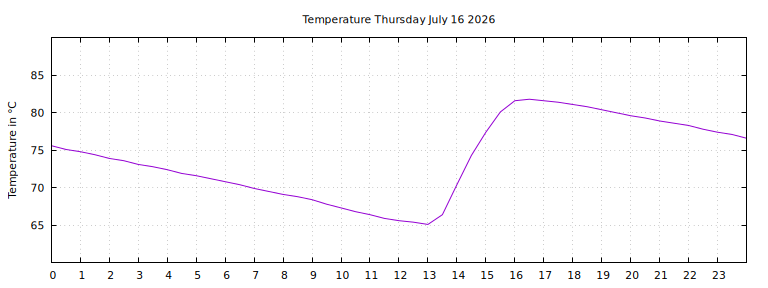 [Temperature today graph]