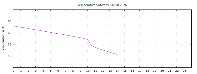 [Temperature today graph]