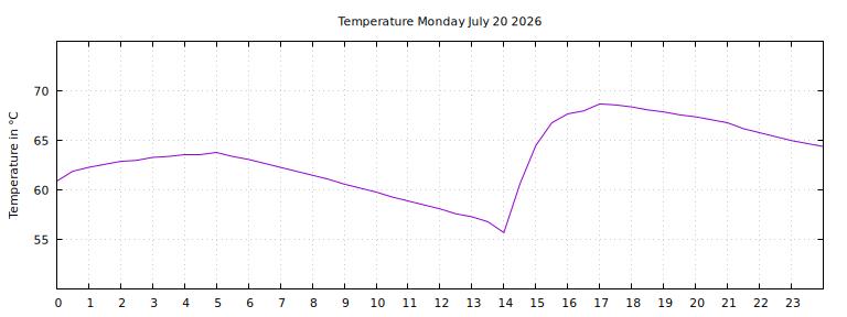 [Temperature today graph]