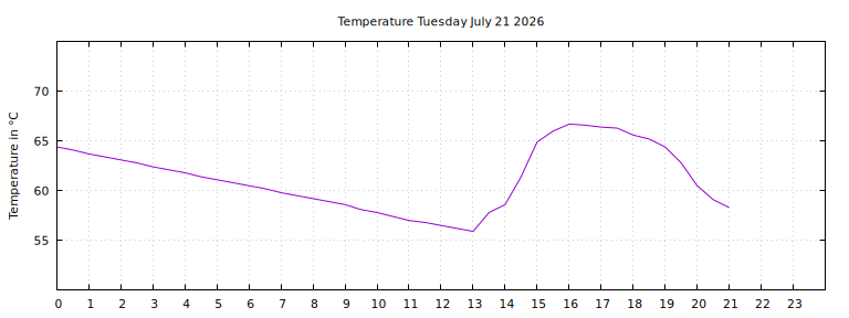 [Temperature today graph]