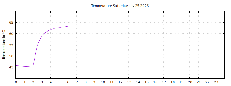 [Temperature today graph]