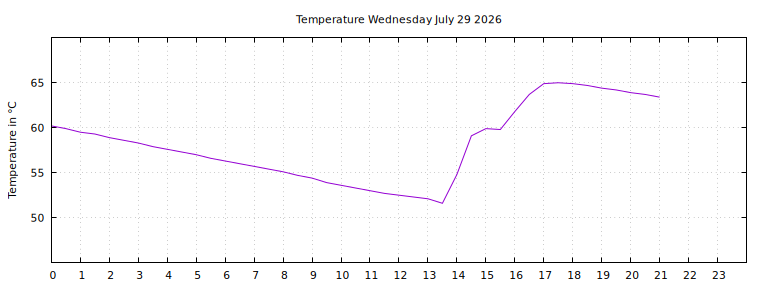 [Temperature today graph]