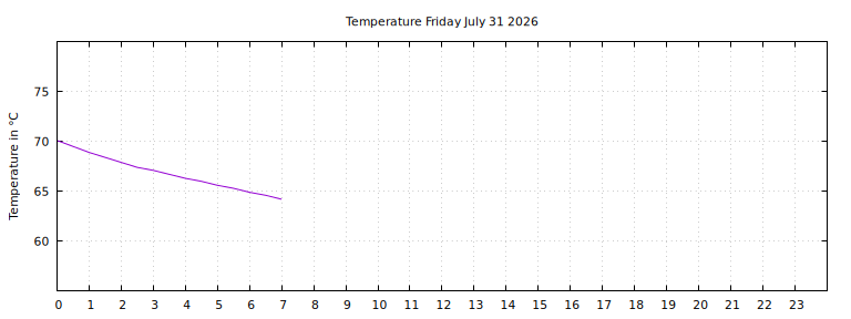 [Temperature today graph]