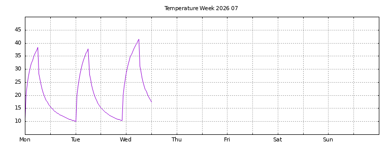 [Temperature this week graph]