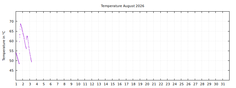 [Temperature this month graph]