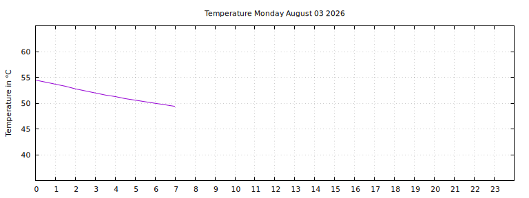 [Temperature today graph]