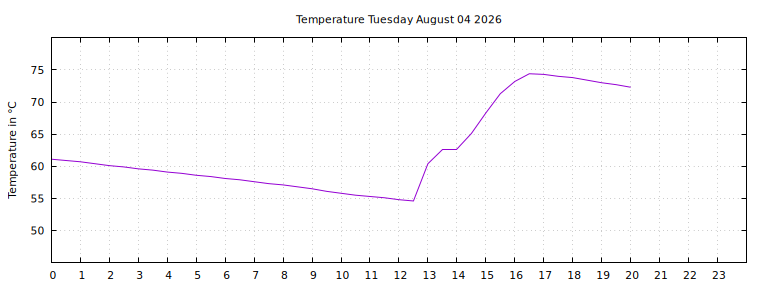 [Temperature today graph]