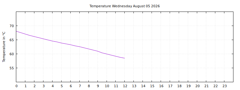 [Temperature today graph]