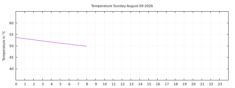 [Temperature today graph]
