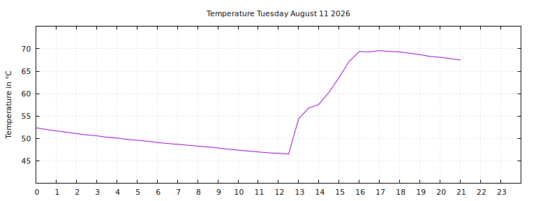 [Temperature today graph]