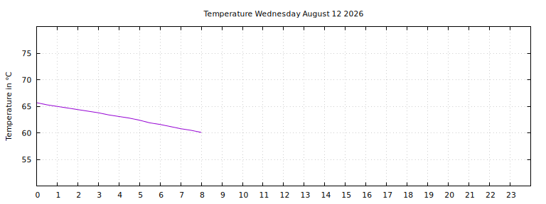 [Temperature today graph]