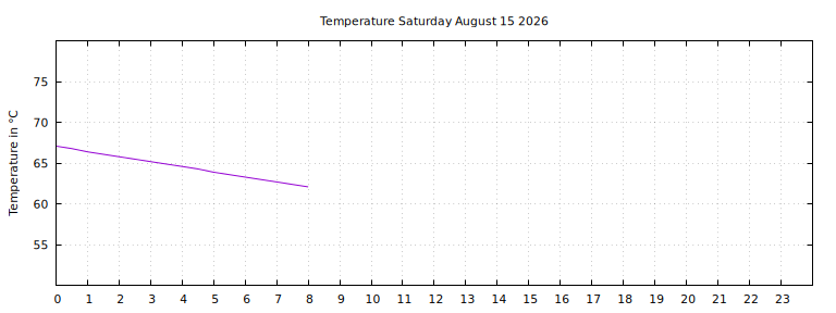 [Temperature today graph]