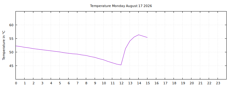 [Temperature today graph]