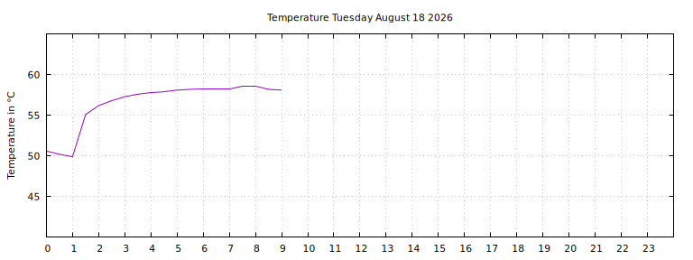 [Temperature today graph]
