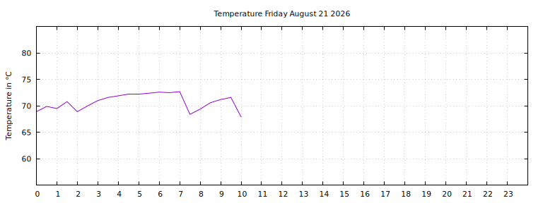 [Temperature today graph]